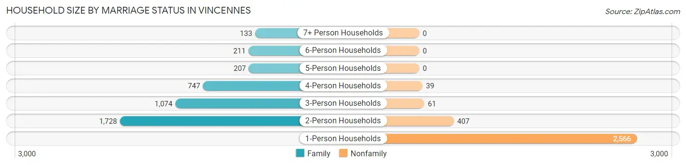 Household Size by Marriage Status in Vincennes