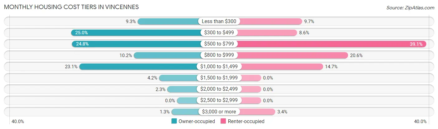 Monthly Housing Cost Tiers in Vincennes