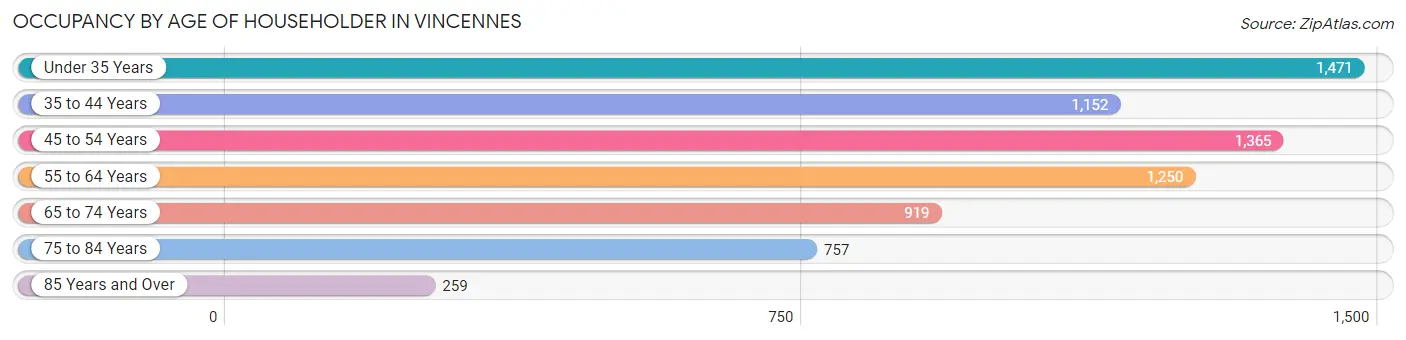 Occupancy by Age of Householder in Vincennes