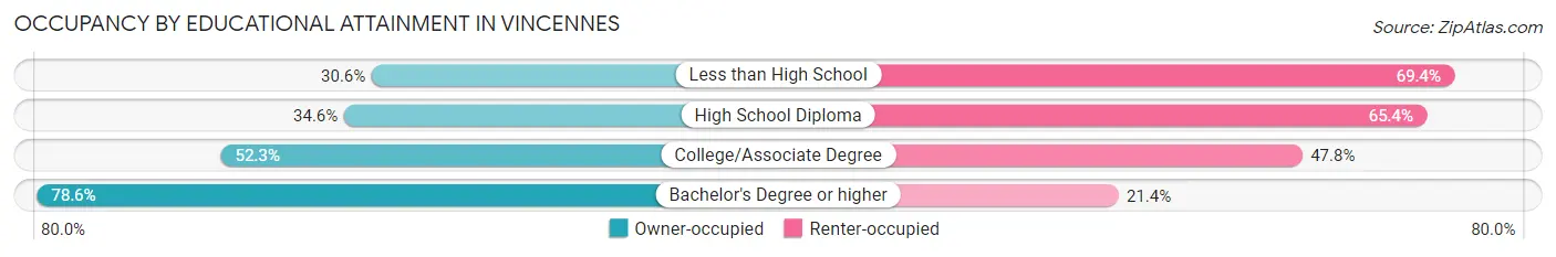 Occupancy by Educational Attainment in Vincennes