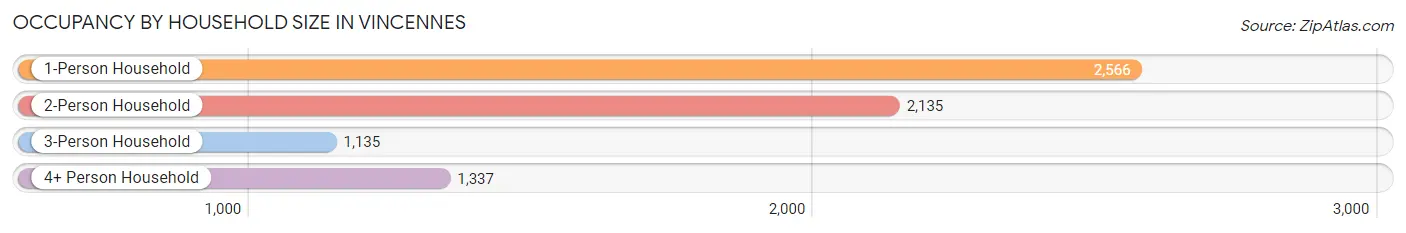 Occupancy by Household Size in Vincennes