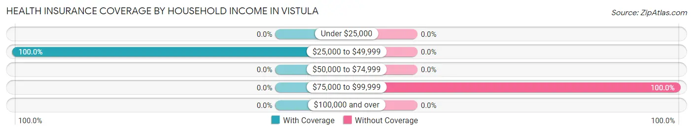 Health Insurance Coverage by Household Income in Vistula