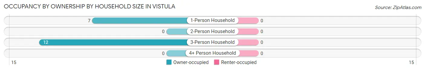 Occupancy by Ownership by Household Size in Vistula