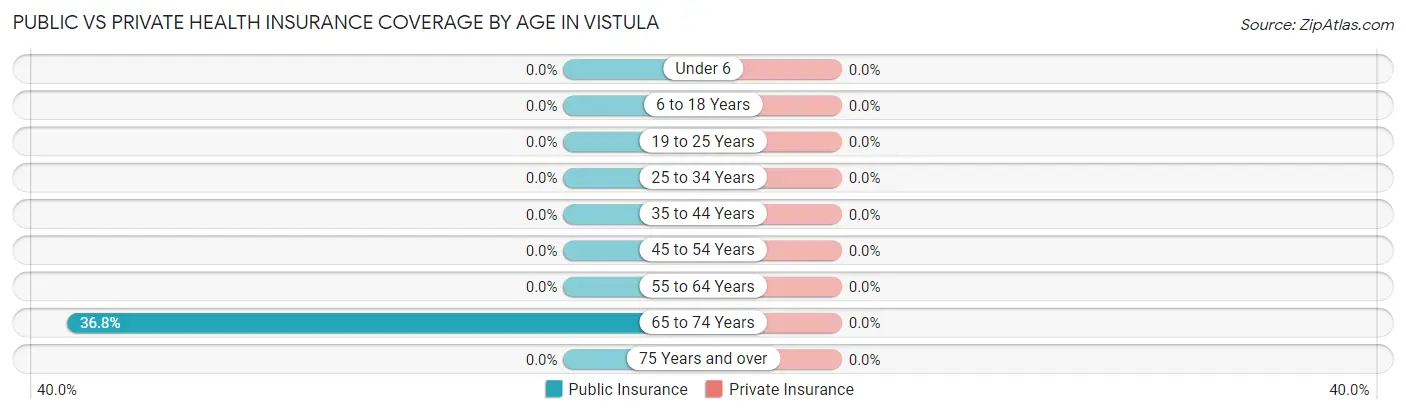 Public vs Private Health Insurance Coverage by Age in Vistula