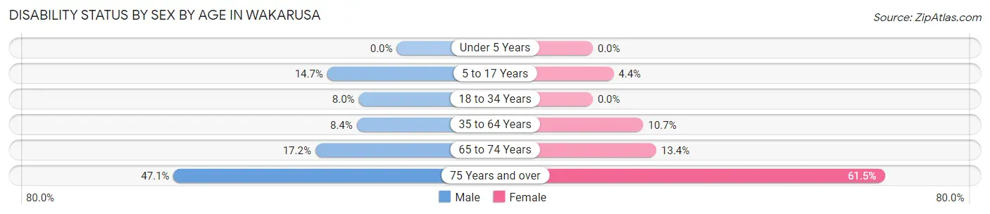 Disability Status by Sex by Age in Wakarusa