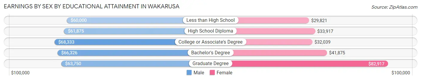 Earnings by Sex by Educational Attainment in Wakarusa