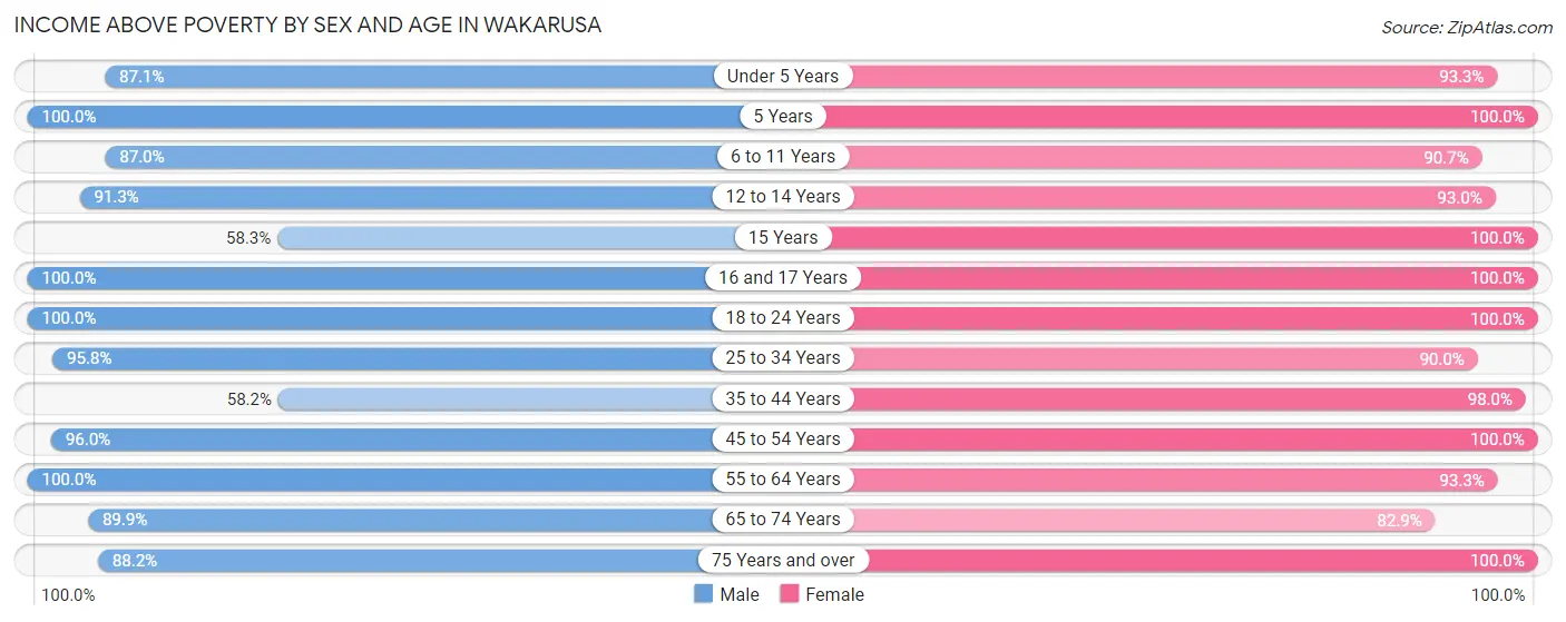 Income Above Poverty by Sex and Age in Wakarusa