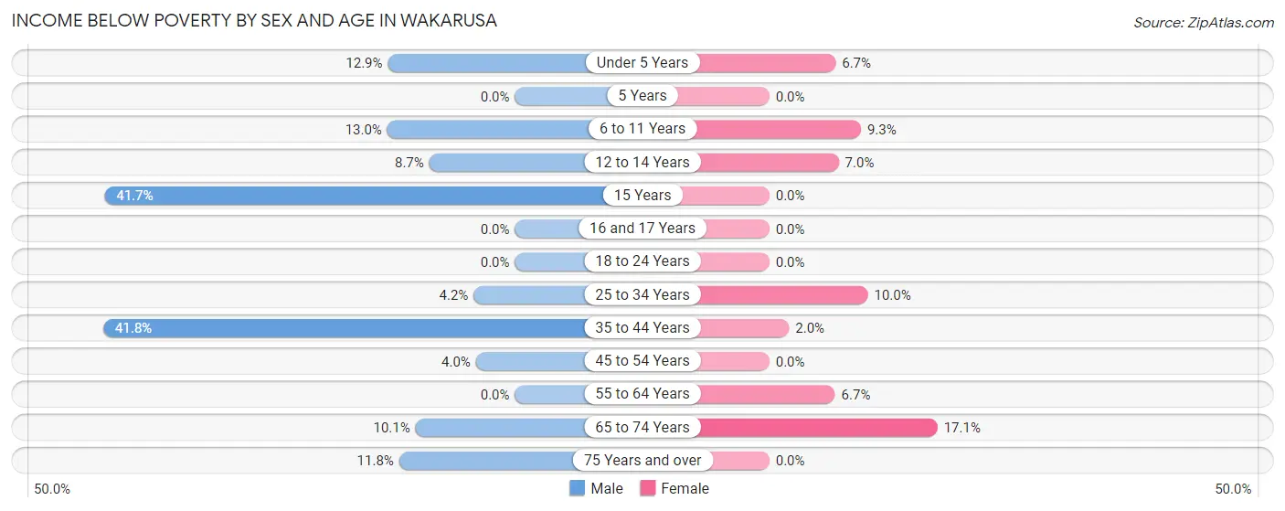 Income Below Poverty by Sex and Age in Wakarusa