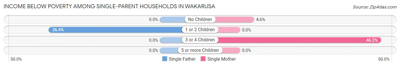 Income Below Poverty Among Single-Parent Households in Wakarusa