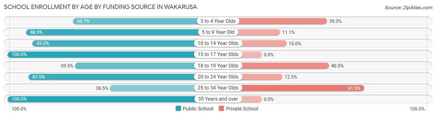 School Enrollment by Age by Funding Source in Wakarusa
