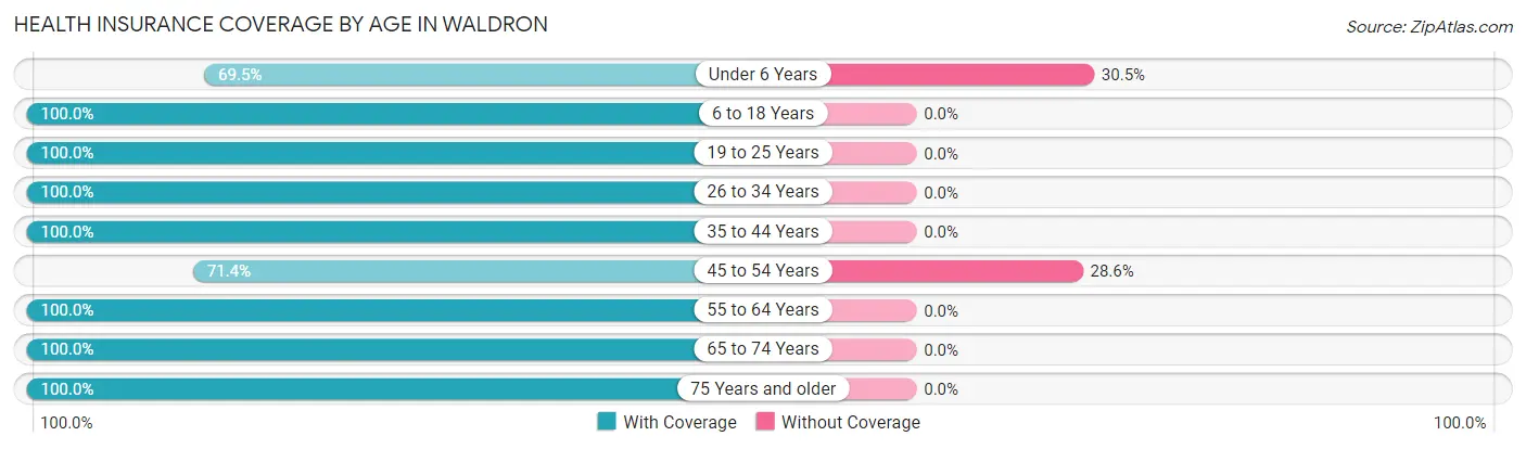 Health Insurance Coverage by Age in Waldron
