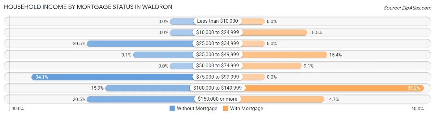 Household Income by Mortgage Status in Waldron