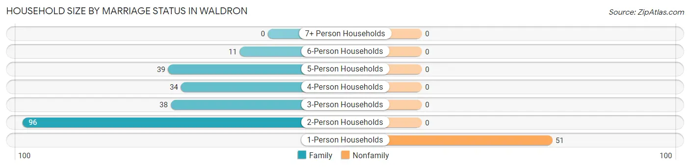 Household Size by Marriage Status in Waldron