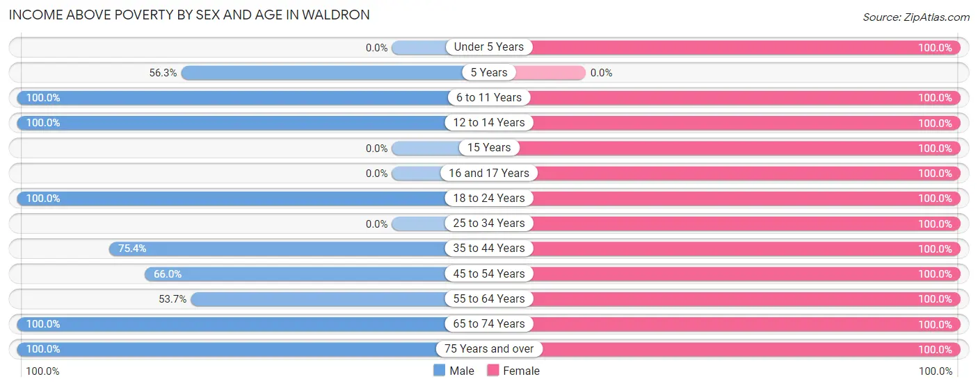 Income Above Poverty by Sex and Age in Waldron