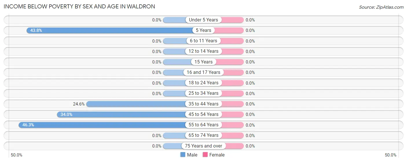 Income Below Poverty by Sex and Age in Waldron