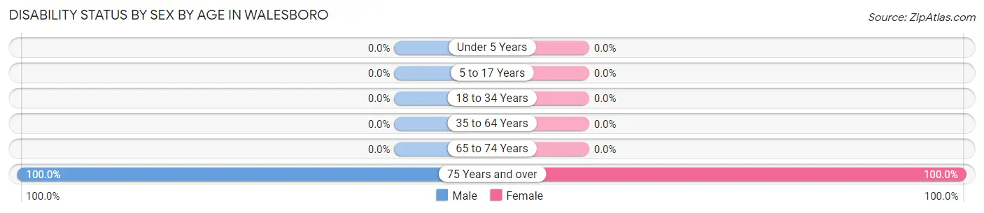 Disability Status by Sex by Age in Walesboro