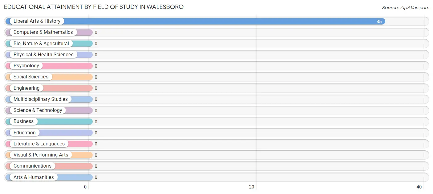 Educational Attainment by Field of Study in Walesboro