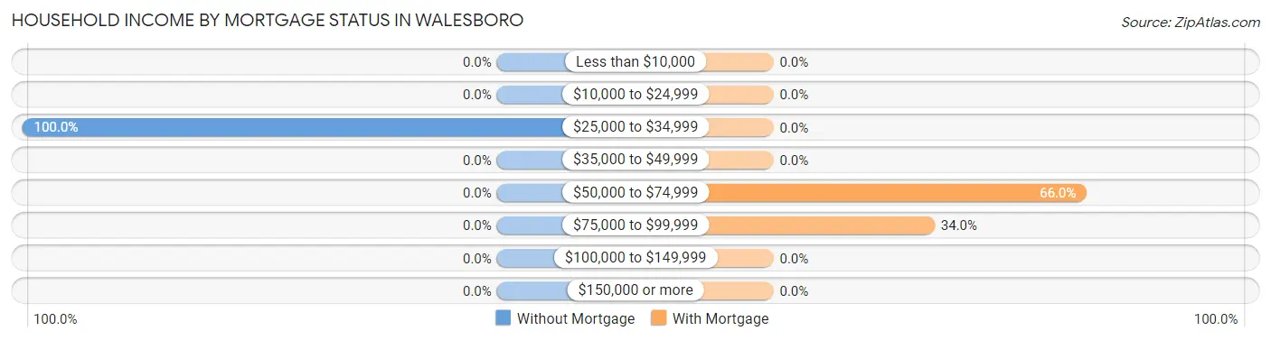 Household Income by Mortgage Status in Walesboro