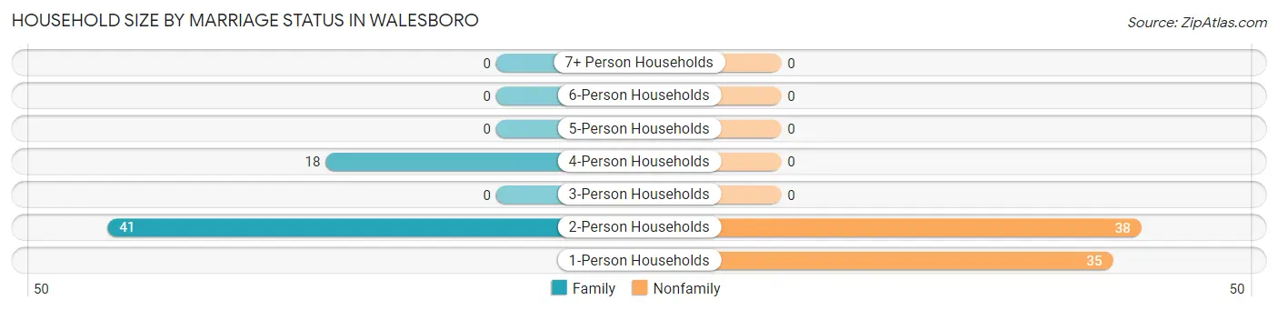 Household Size by Marriage Status in Walesboro
