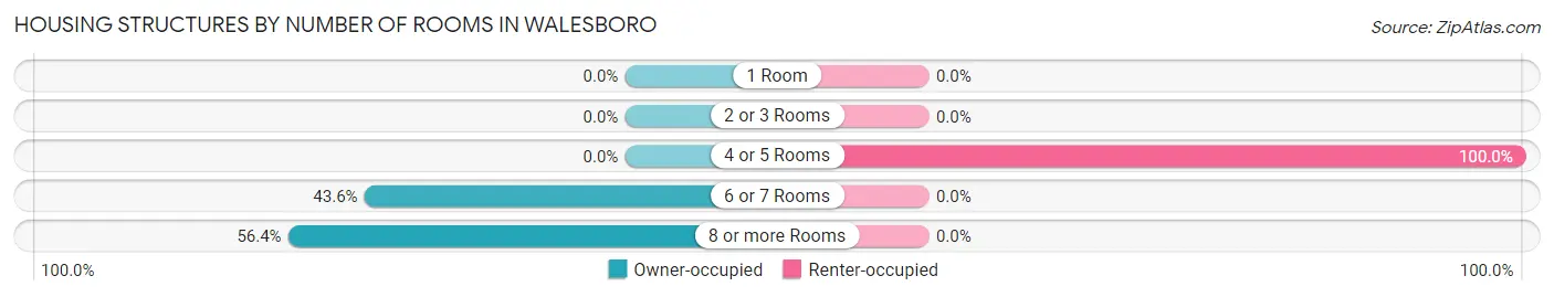 Housing Structures by Number of Rooms in Walesboro