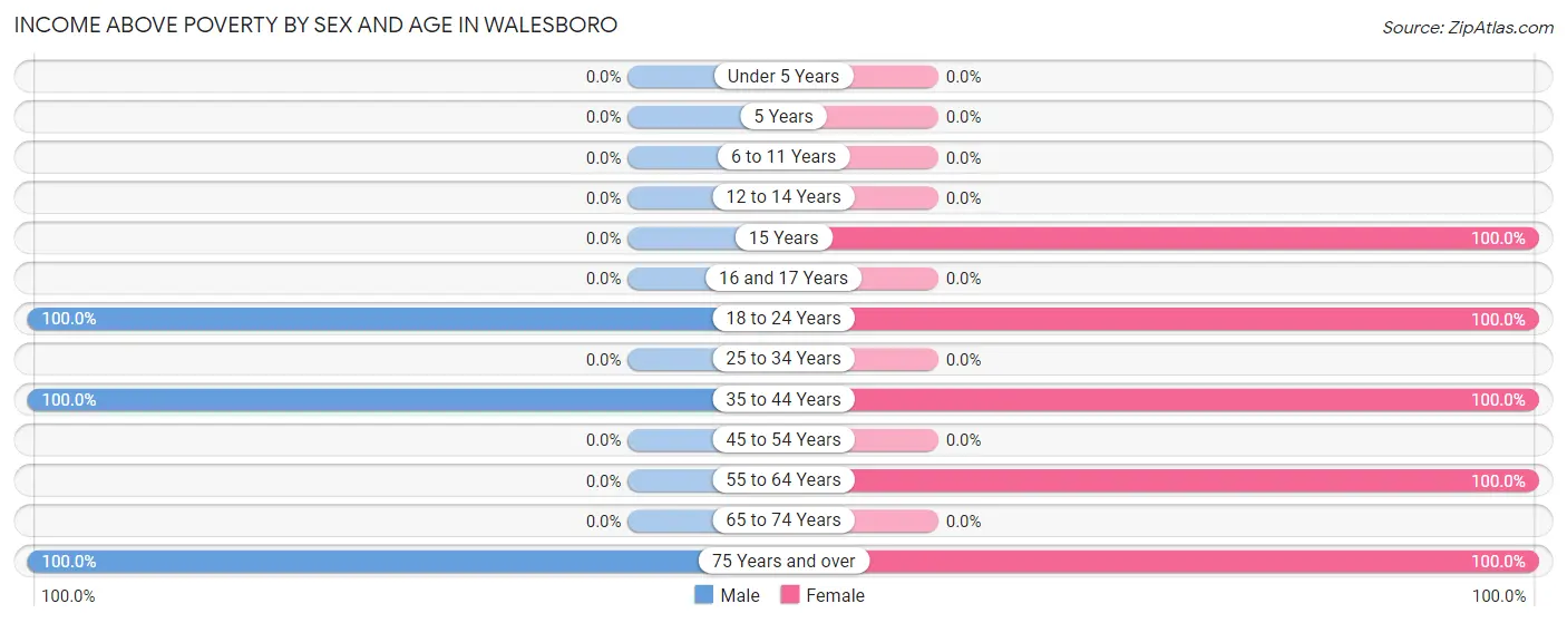 Income Above Poverty by Sex and Age in Walesboro