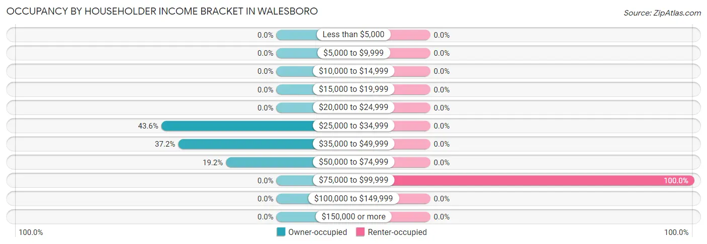 Occupancy by Householder Income Bracket in Walesboro