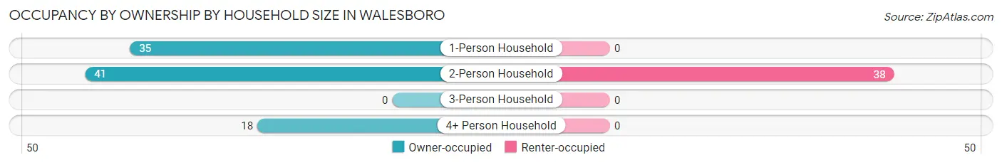 Occupancy by Ownership by Household Size in Walesboro
