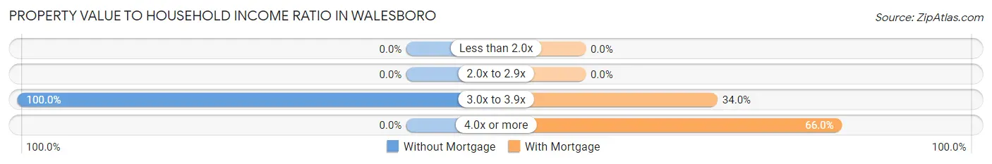 Property Value to Household Income Ratio in Walesboro