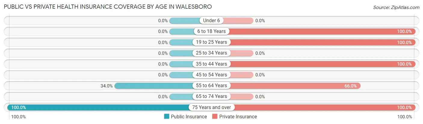 Public vs Private Health Insurance Coverage by Age in Walesboro