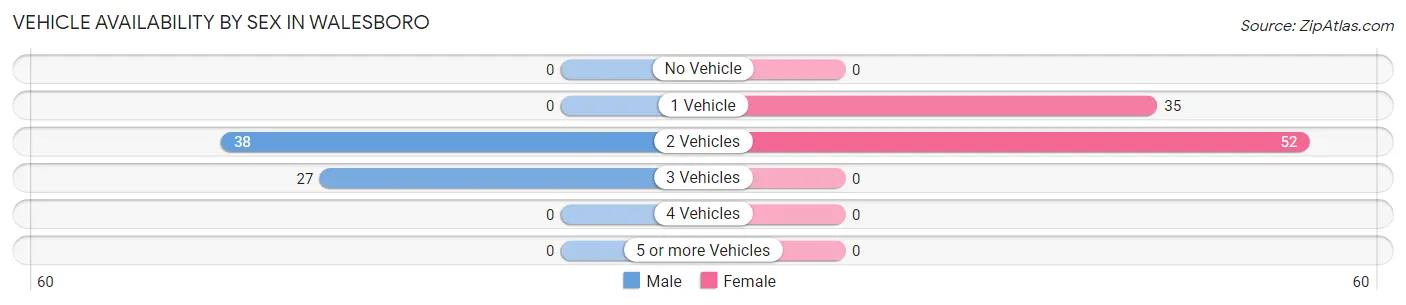 Vehicle Availability by Sex in Walesboro