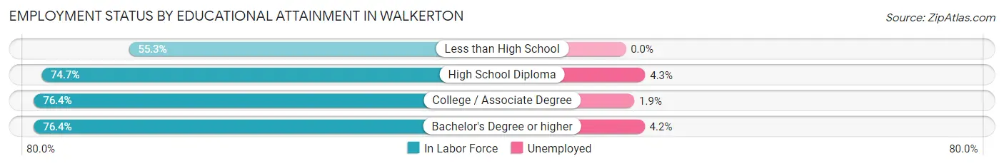 Employment Status by Educational Attainment in Walkerton