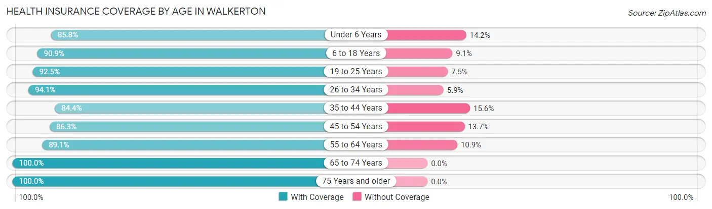 Health Insurance Coverage by Age in Walkerton