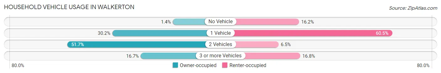 Household Vehicle Usage in Walkerton