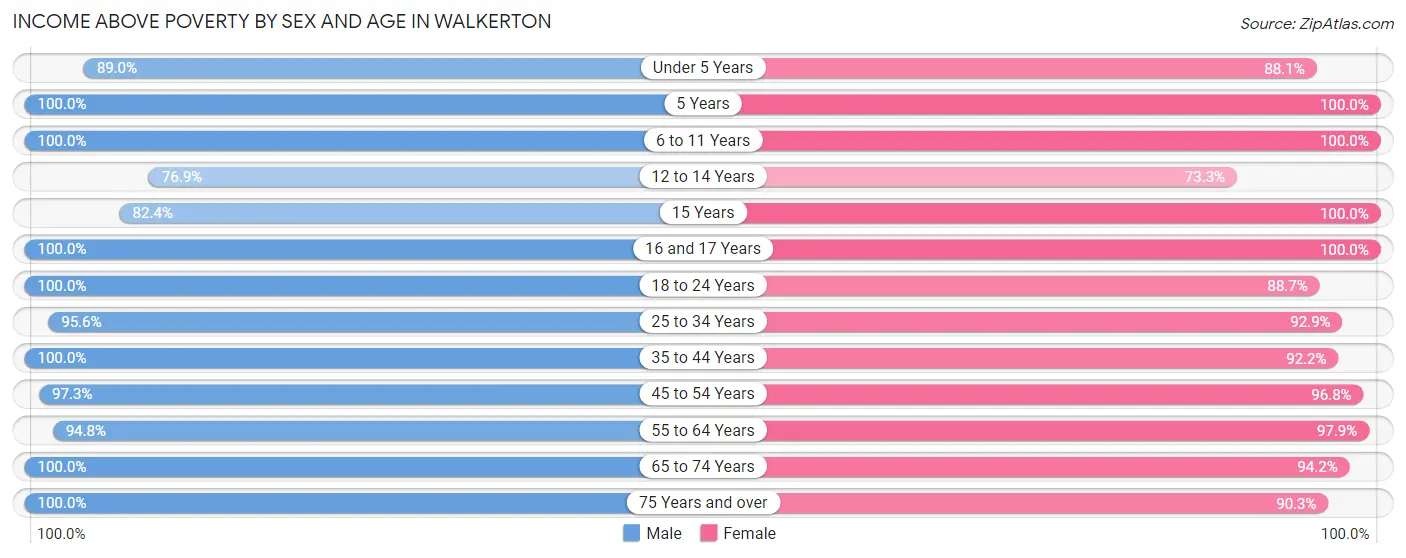 Income Above Poverty by Sex and Age in Walkerton