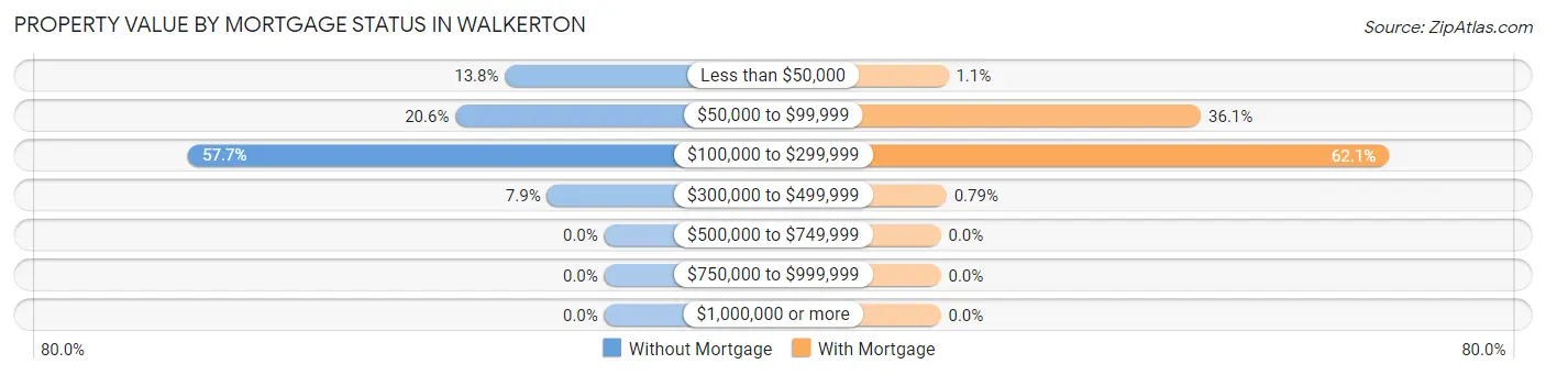 Property Value by Mortgage Status in Walkerton