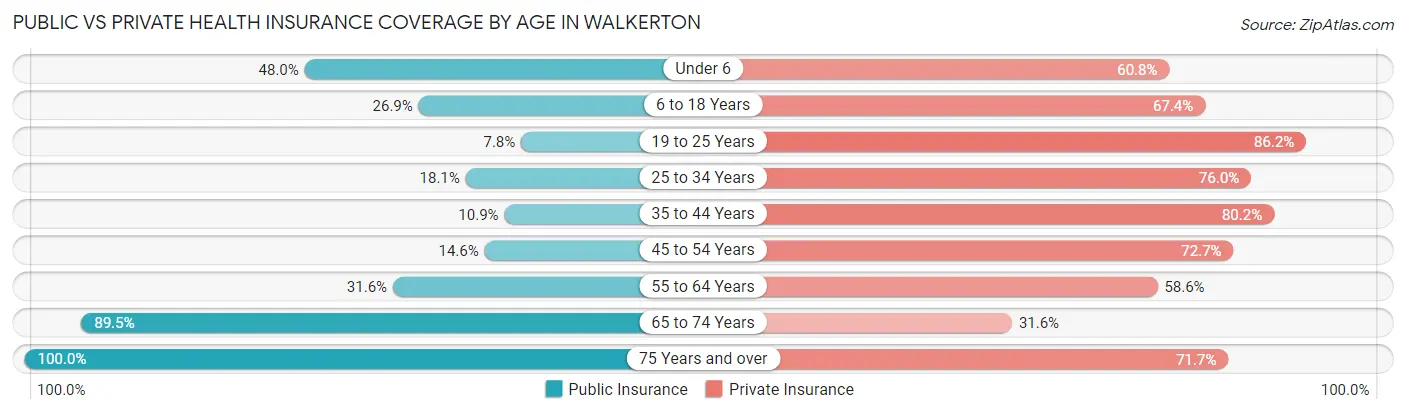 Public vs Private Health Insurance Coverage by Age in Walkerton