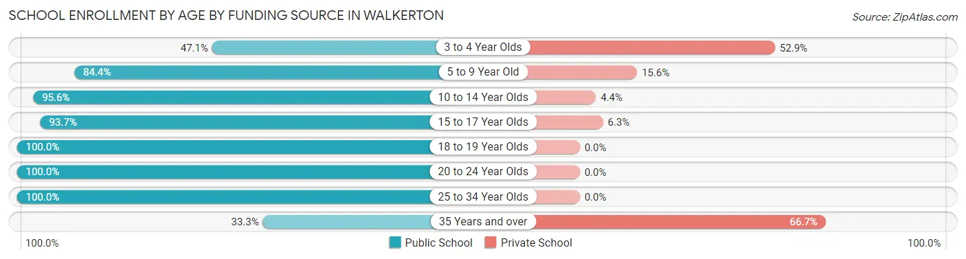 School Enrollment by Age by Funding Source in Walkerton