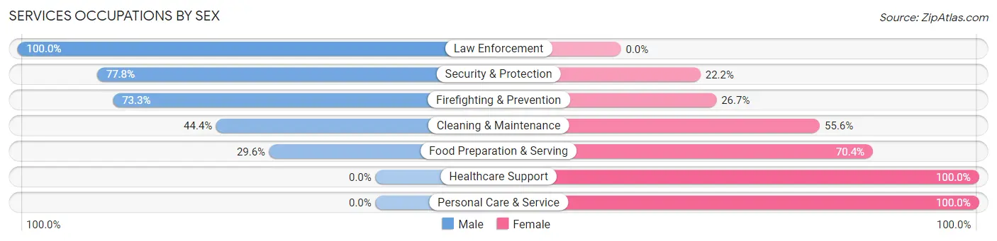Services Occupations by Sex in Walkerton