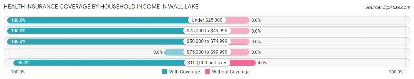 Health Insurance Coverage by Household Income in Wall Lake