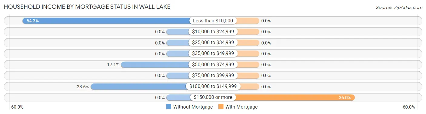 Household Income by Mortgage Status in Wall Lake
