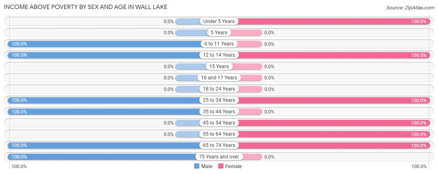 Income Above Poverty by Sex and Age in Wall Lake