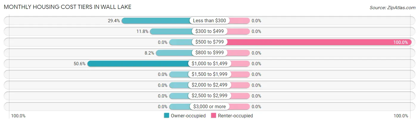 Monthly Housing Cost Tiers in Wall Lake