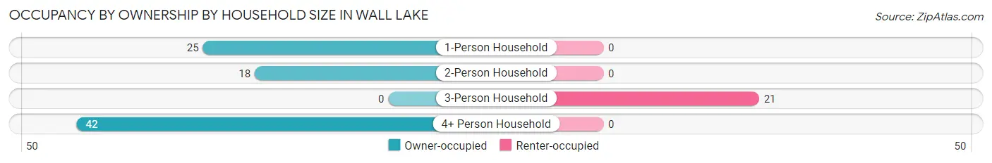 Occupancy by Ownership by Household Size in Wall Lake