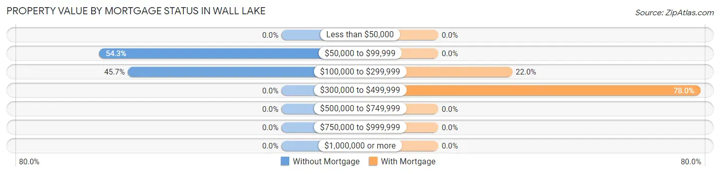 Property Value by Mortgage Status in Wall Lake