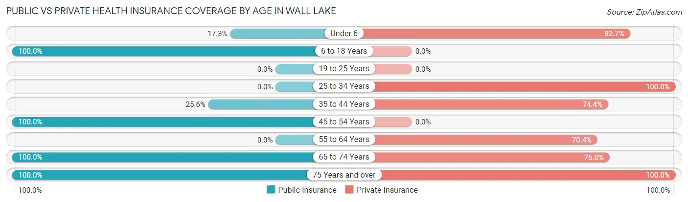 Public vs Private Health Insurance Coverage by Age in Wall Lake