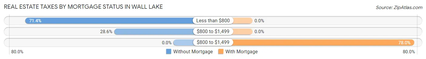 Real Estate Taxes by Mortgage Status in Wall Lake