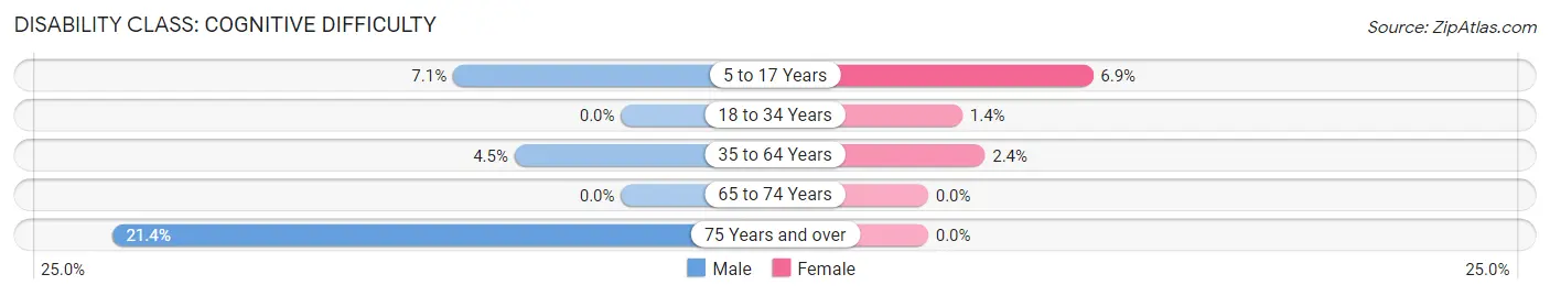 Disability in Wanatah: <span>Cognitive Difficulty</span>