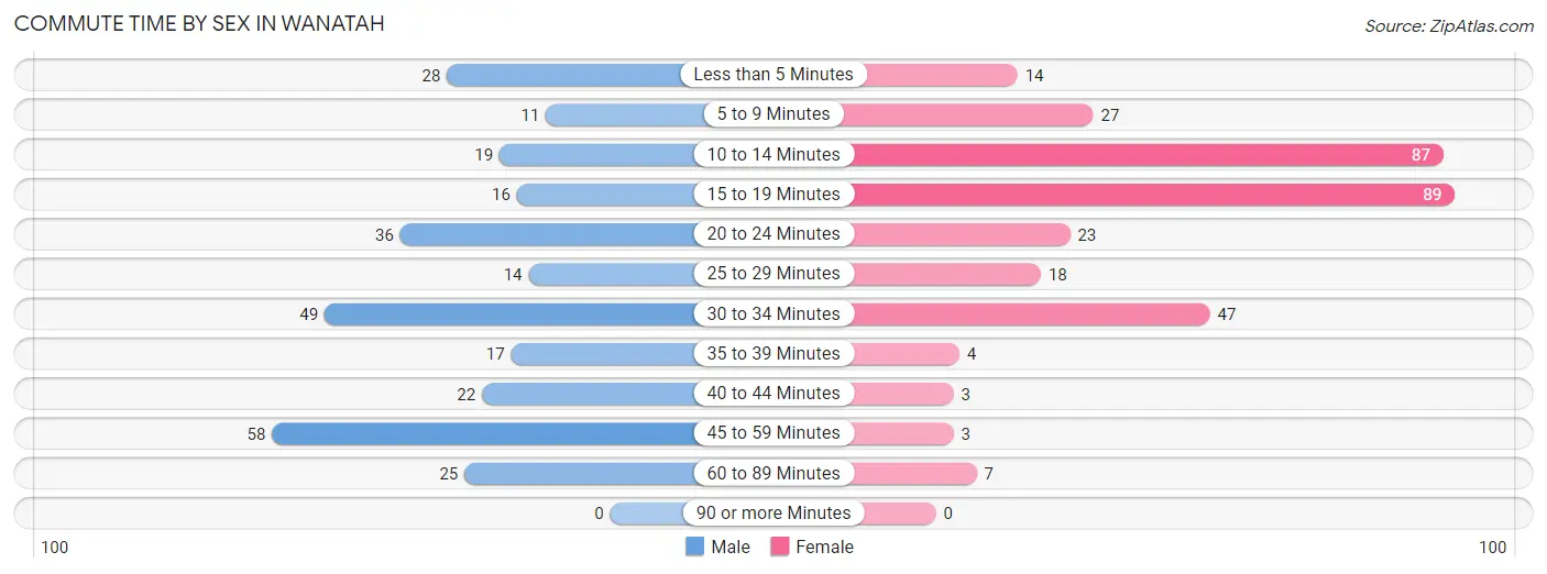 Commute Time by Sex in Wanatah