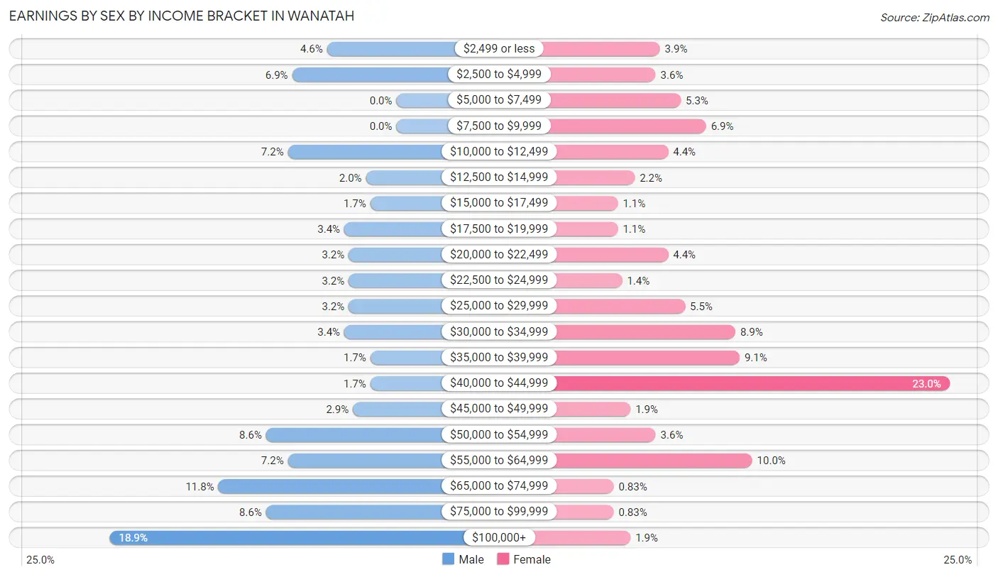 Earnings by Sex by Income Bracket in Wanatah