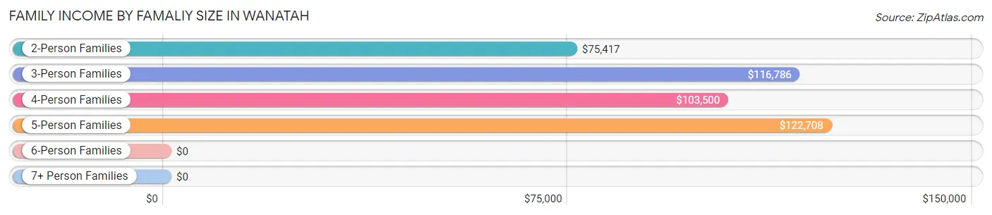 Family Income by Famaliy Size in Wanatah